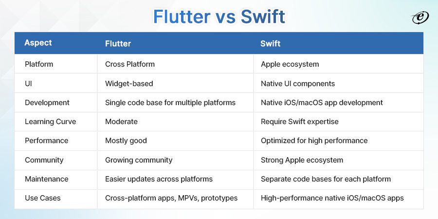 A quick comparison: Flutter vs Swift