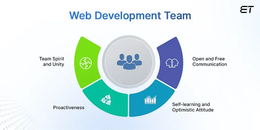 Building a Web Development Team Structure - Tips for Success 10 Essential Facets of a Dedicated Web Development Team In 2026