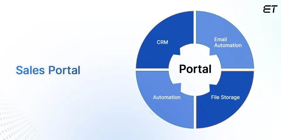 Fluent Integration - Sales Portal