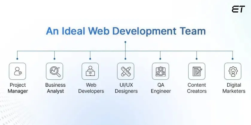 Building a Web Development Team Structure - Tips for Success 2 Ideal web development team