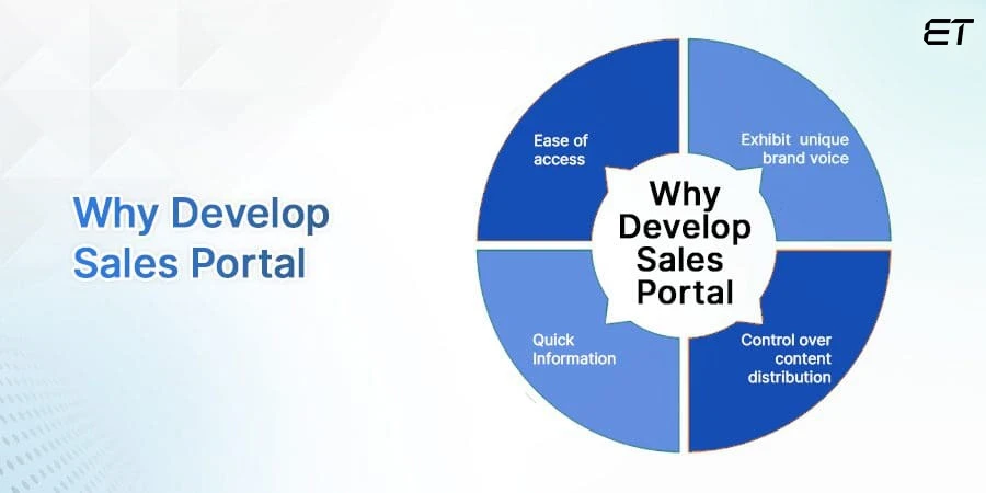Why Develop Sales Portal