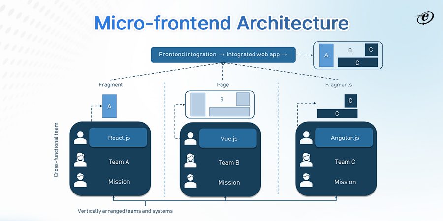 How Do Microfrontends Work?