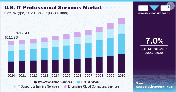 US IT Professional services market