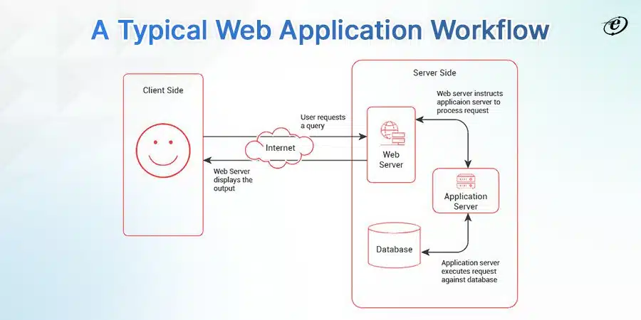 How Does a Web Application Different from a Website?