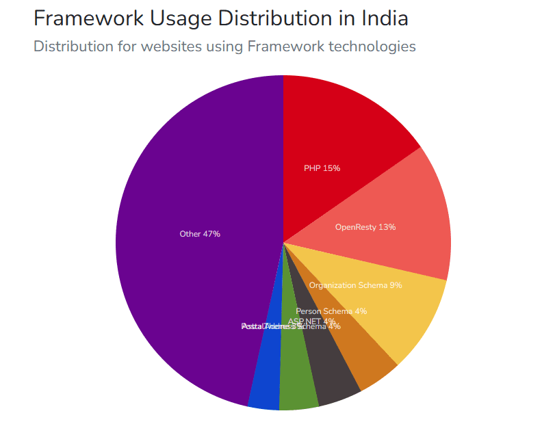 Distribution of websites using framework technologies