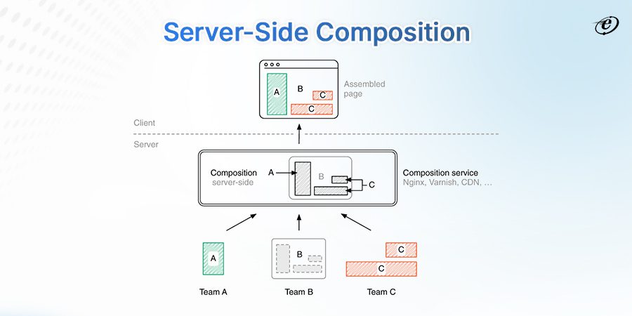 Server-Side Composition
