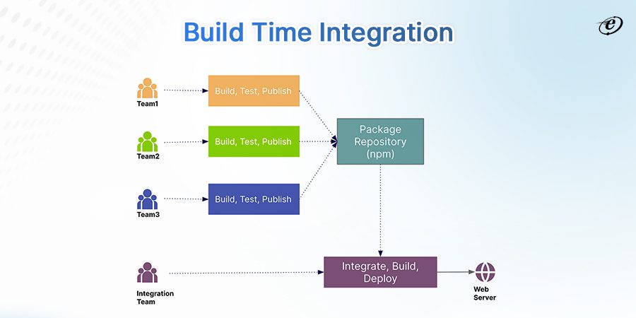 Build Time Integration