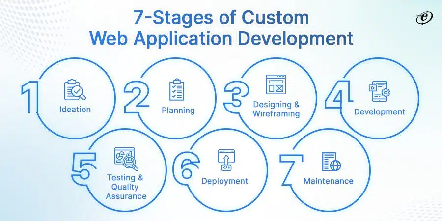 Custom Web Application Development Processes: Step-by-Step Guide