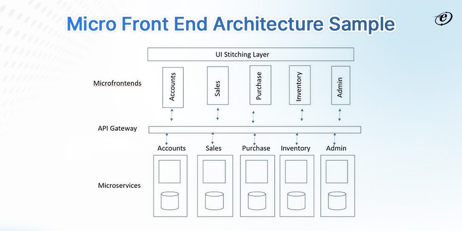 Design Micro Front End Architecture