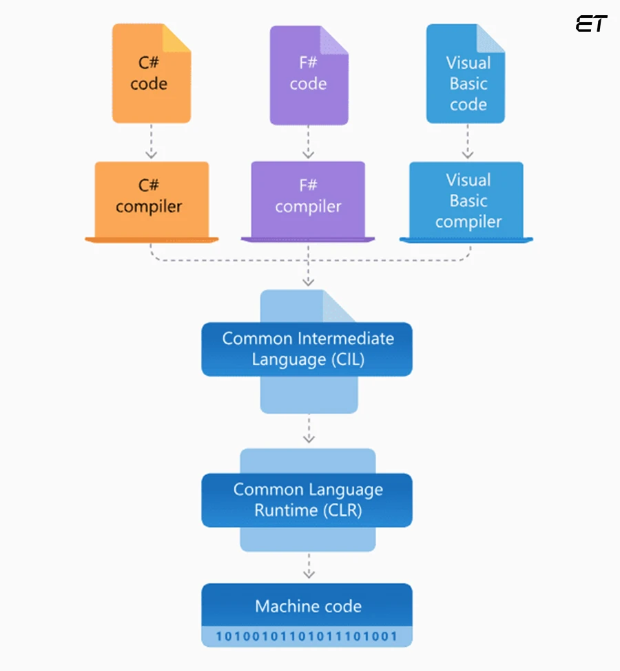 Outsource Net Development: A Complete Guide 2026 2 Architecture of .NET (Framework)