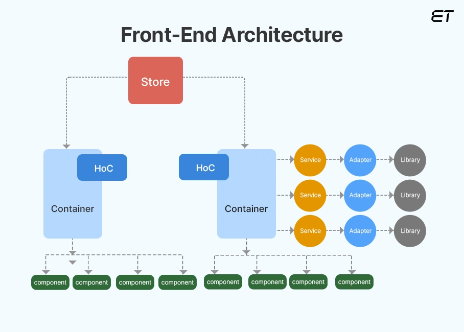 Front-end Architecture