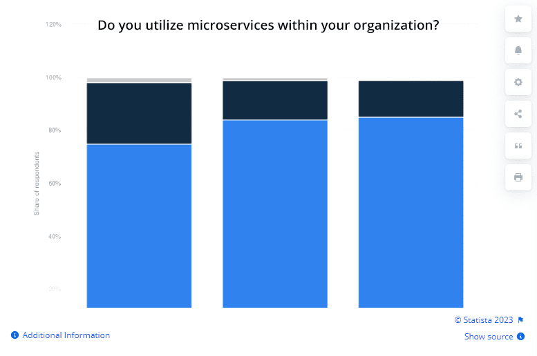 Do you utilize microservices within your organization?