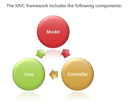 MVC framework