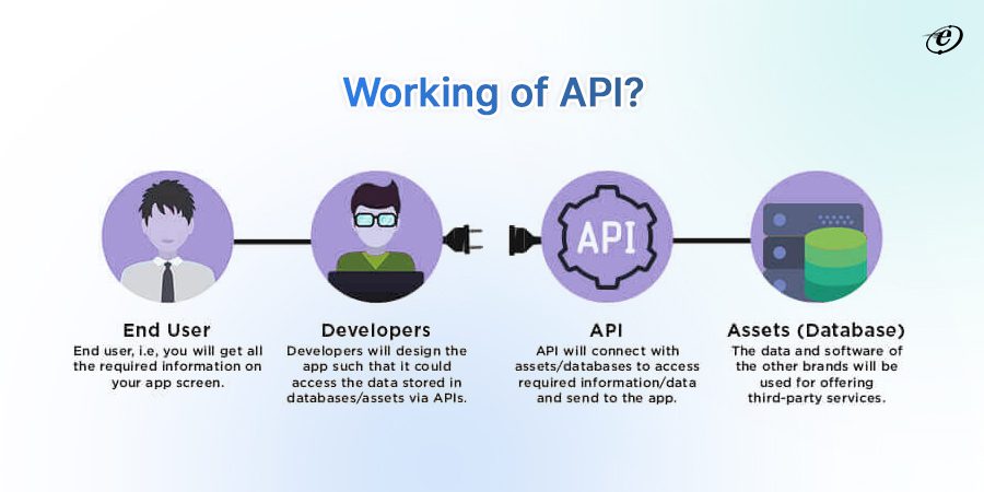 How Does API Operates?