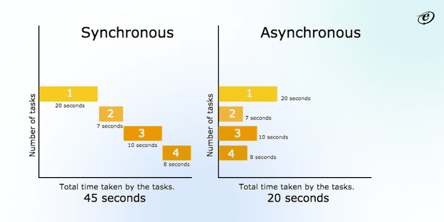 Use Asynchronous Programming