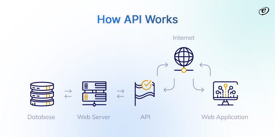 How API works