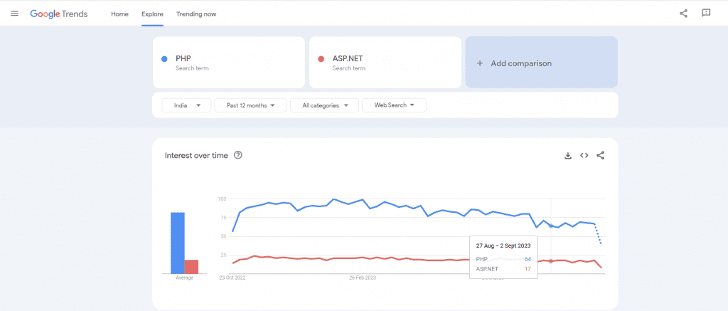 Let’s see PHP VS ASP.NET, which is more trending on Google.