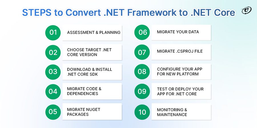 A Detailed Step-By-Step Procedure to Convert .NET Framework to .NET Core