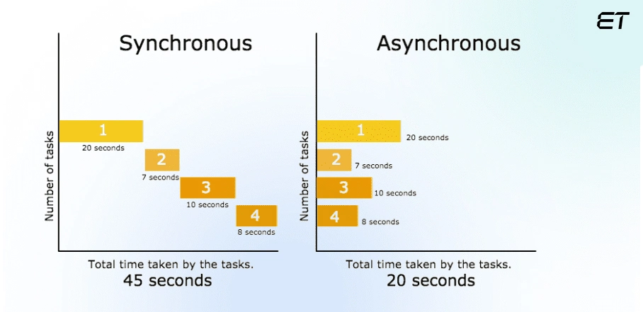 Asynchronous Programming