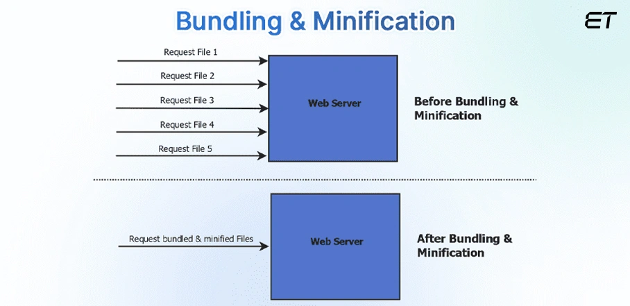 Bundling and Minification