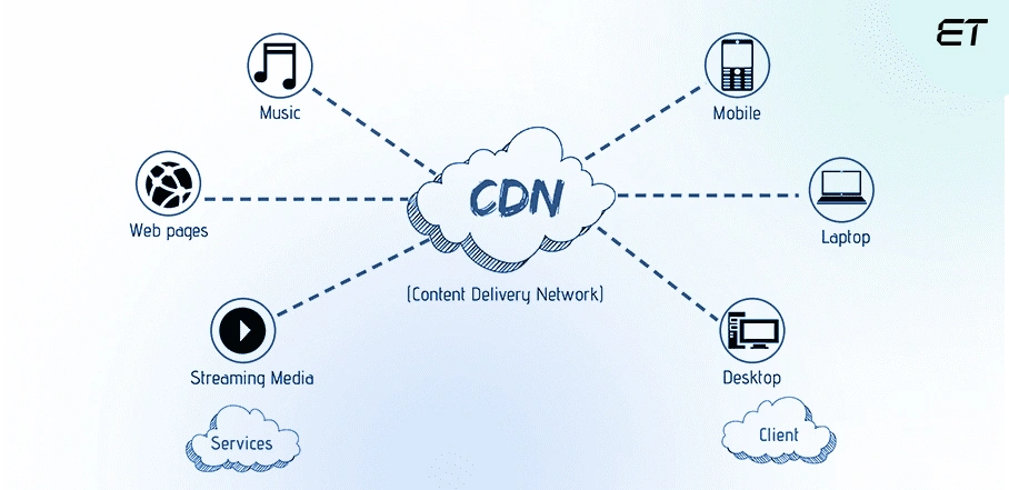 Content Delivery Network