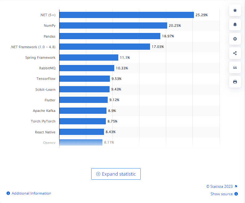 Most used libraries and frameworks among developers, worldwide, as of 2023