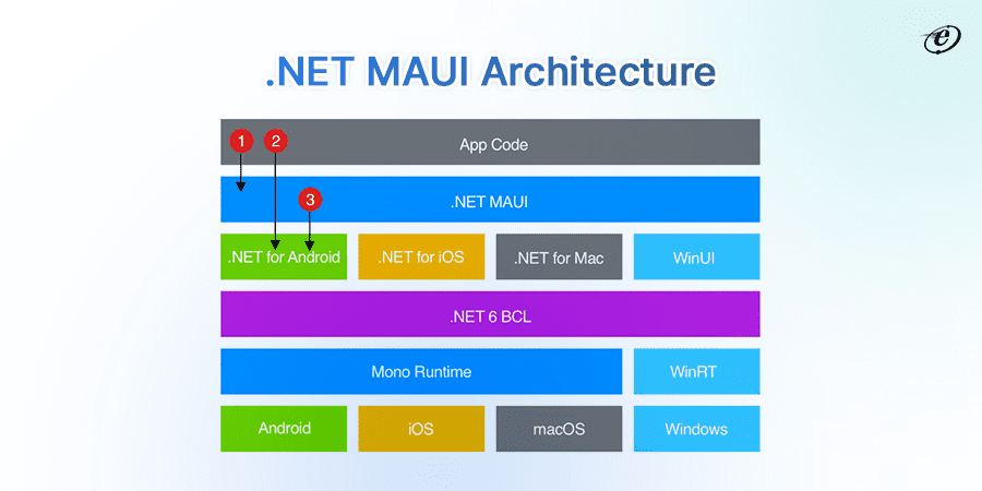 Let’s Understand .NET MAUI Architecture