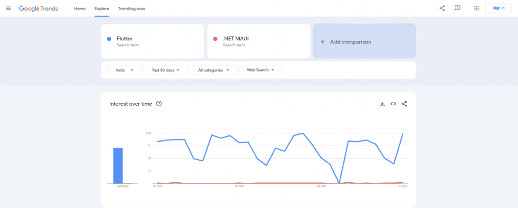Flutter is more popular than .NET MAUI in terms of search interest, according to Google Trends