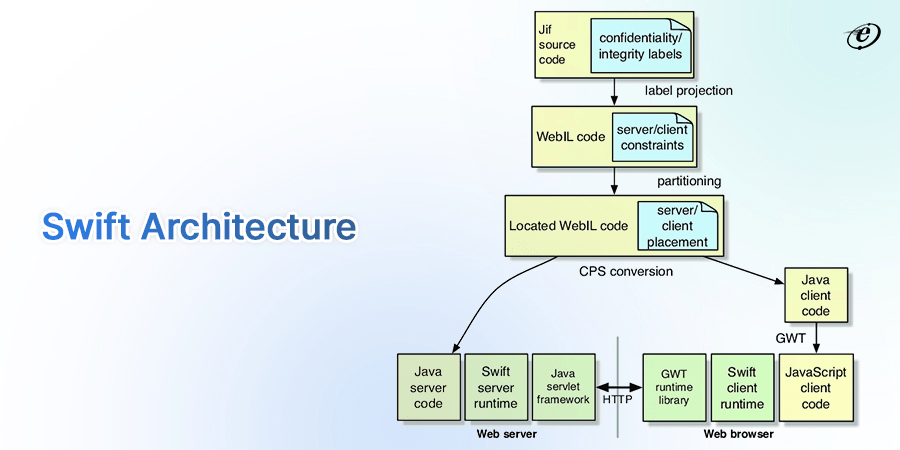 Swift architecture