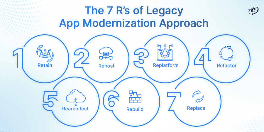 The 7 R's of Legacy App Modernization Approach