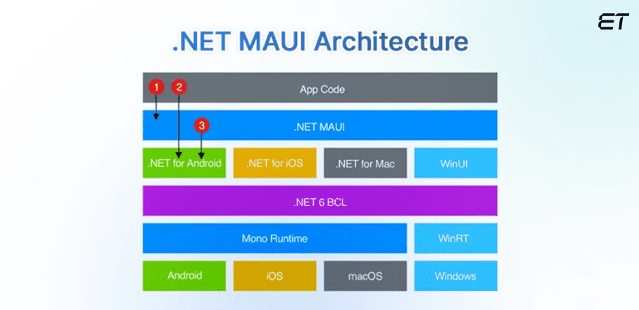 Let’s Understand .NET MAUI Architecture