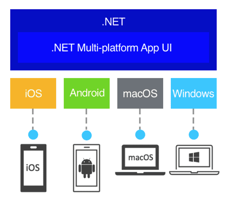 .Net Multi-platform App UI