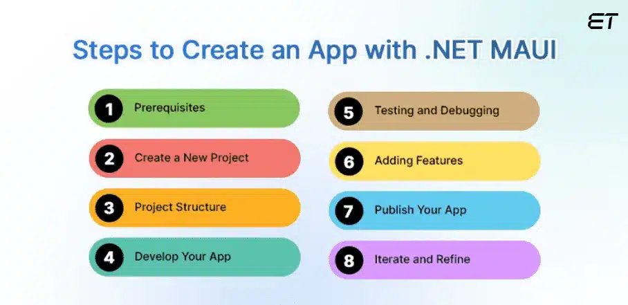 Steps to Create an App with .NET MAUI