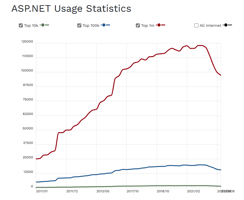 ASP.NET Usage Statistics