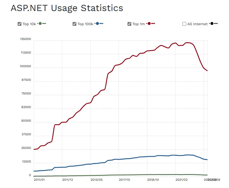 ASP.NET Usage Statistics