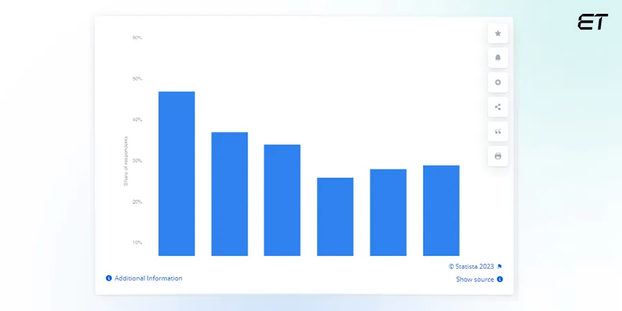 Breakdown of software development methodologies practiced worldwide in 2022