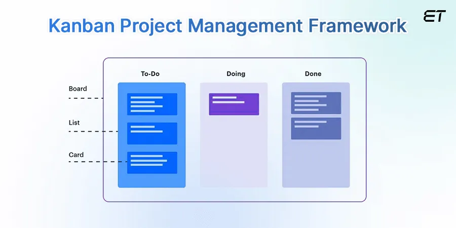 Kanban Project Management Framework