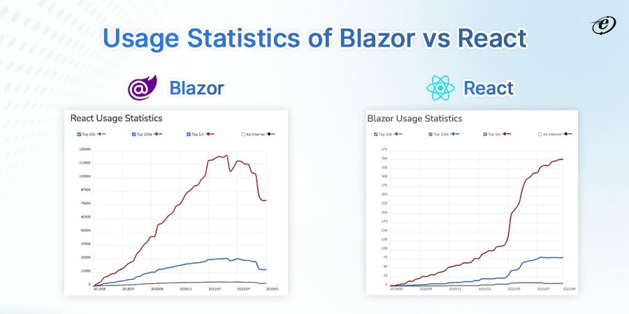 Usage statistics of Blazor vs React