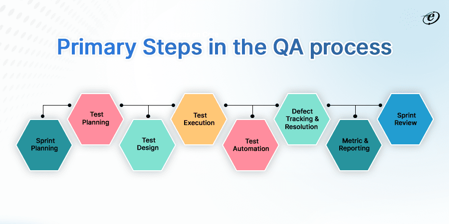 Find the Different Steps in the QA process in Agile Methodology