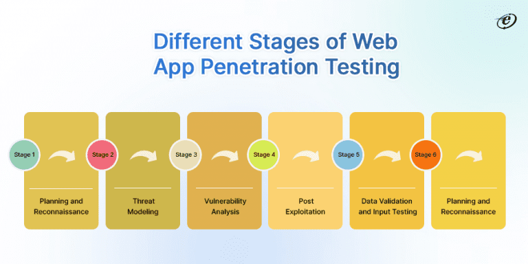 Web Application Penetration Testing Methodology Complete Guide