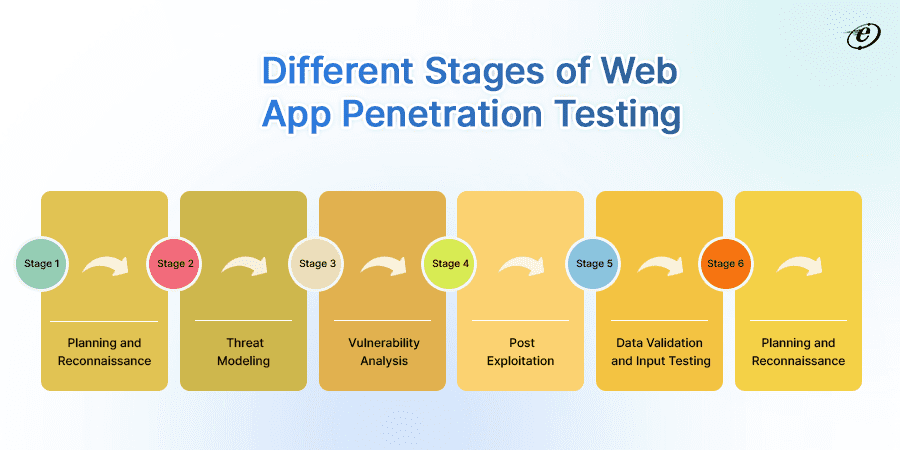 How to do Penetration Testing for Web Applications?