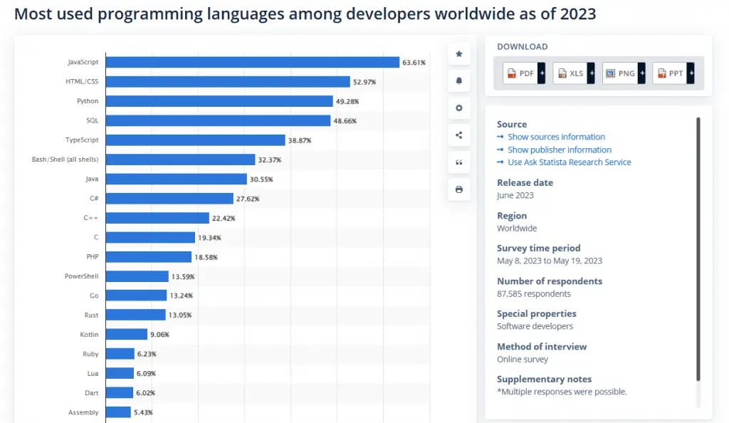 Most used programming languages among developers worldwide as of 2023