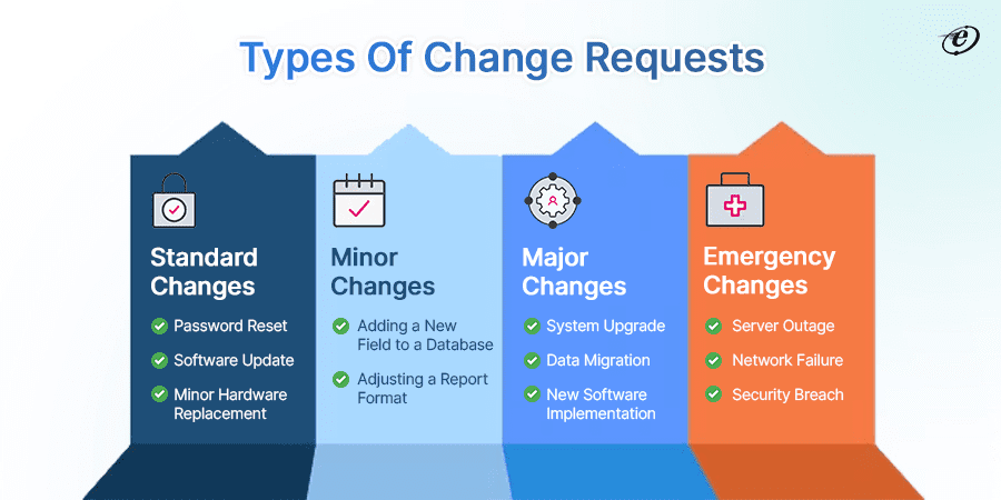Types of Change Requests