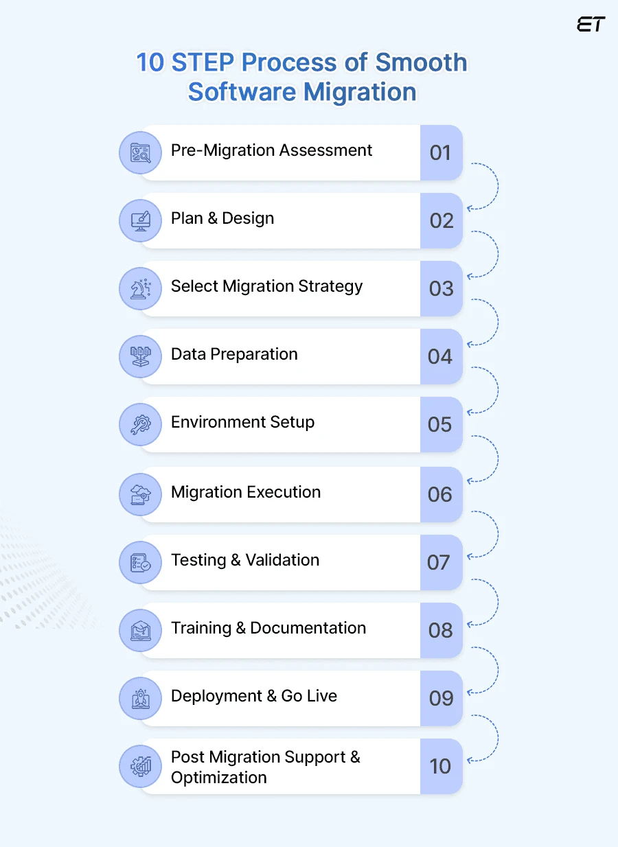 Software Migration Plan and Best Practices: The Ultimate Guide 6 Software Migration Process