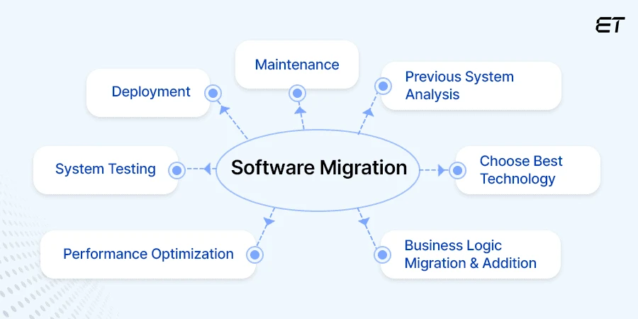 Software Migration Plan and Best Practices: The Ultimate Guide 1 What is Software Migration or Application Migration