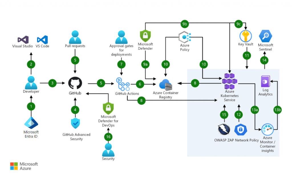 Devops Vs Devsecops: Comparison And Key Differences