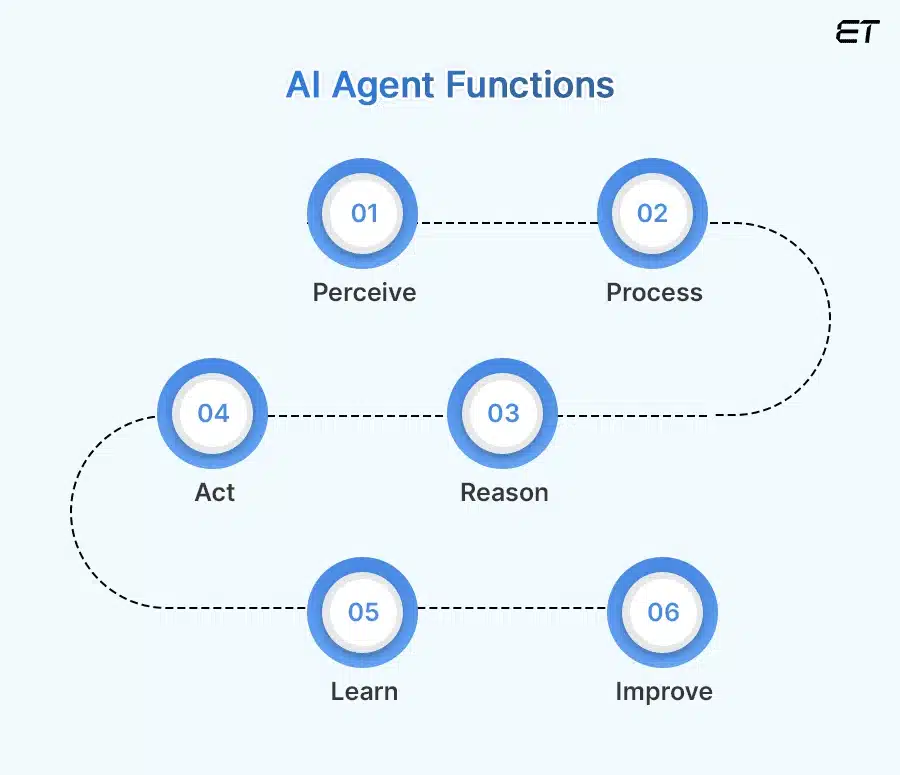 AI Agents: A Complete Guide to Types, Uses, and Benefits 12 Functions of an AI Agent