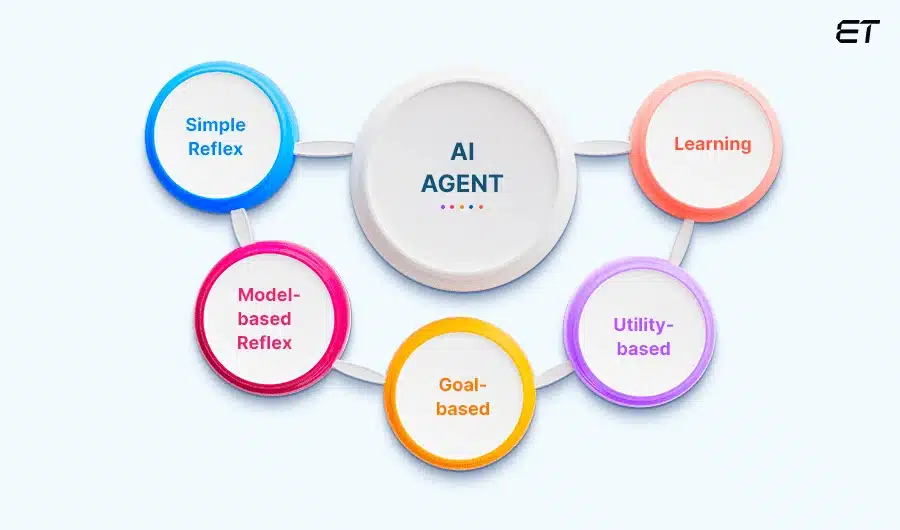 AI Agents: A Complete Guide to Types, Uses, and Benefits 4 The Types of AI Agents