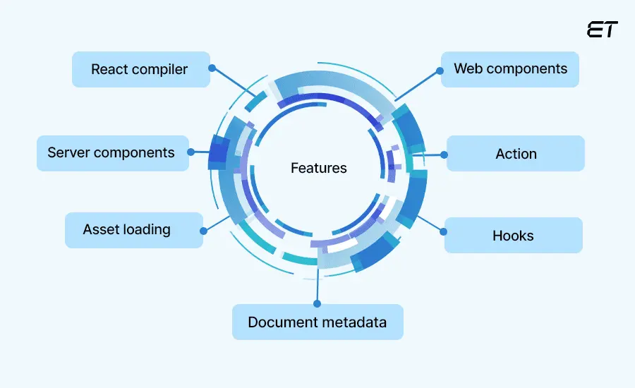 Exploring The New React 19 Features and Updates 1 What is in React 19