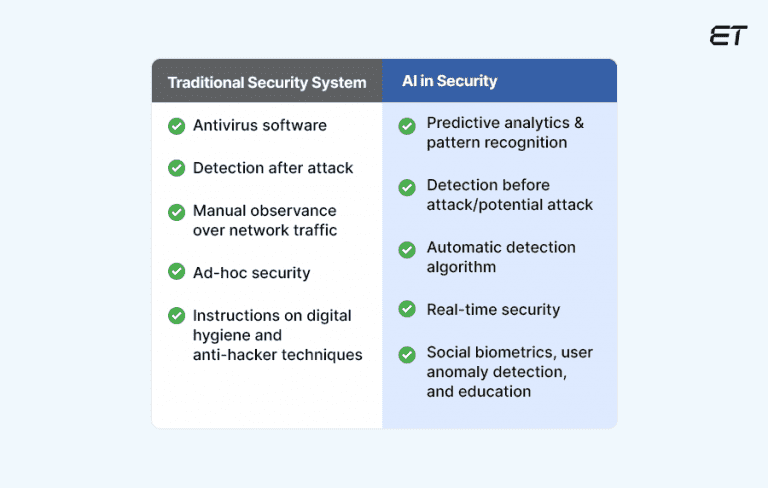 Safeguard Your Business with AI in Security